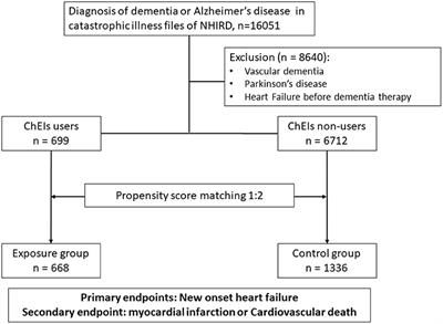 Association Between Cholinesterase Inhibitors and New-Onset Heart Failure in Patients With Alzheimer's Disease: A Nationwide Propensity Score Matching Study